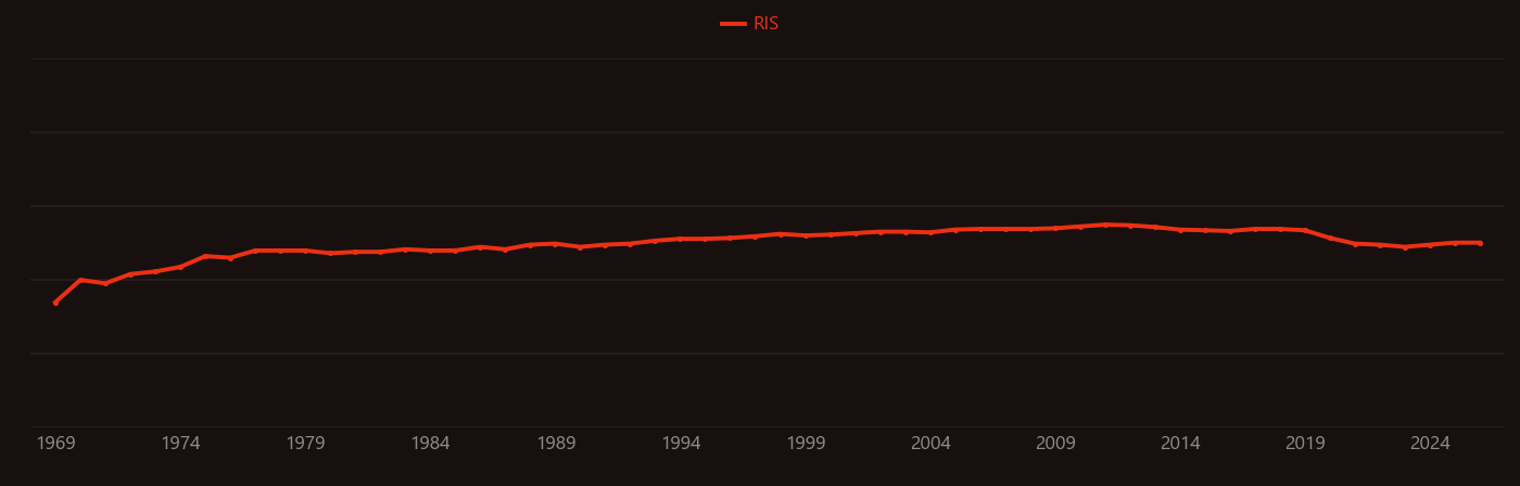 Xanthine research intensity over time