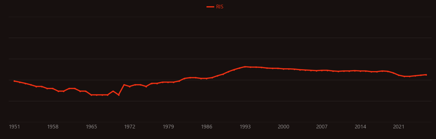 xenon-129 research intensity over time