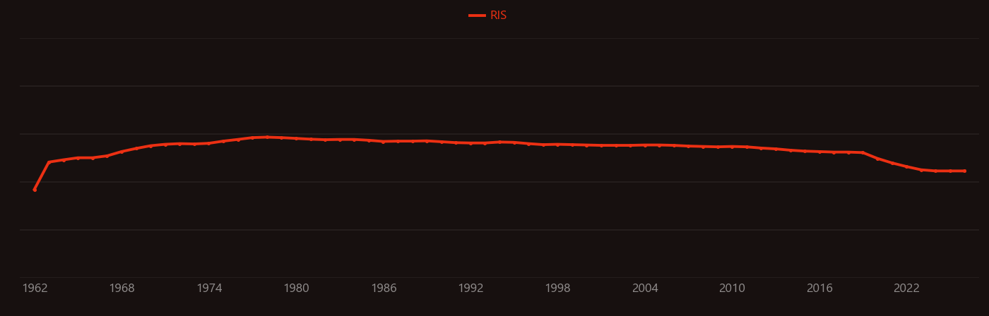 xenon difluoride research intensity over time