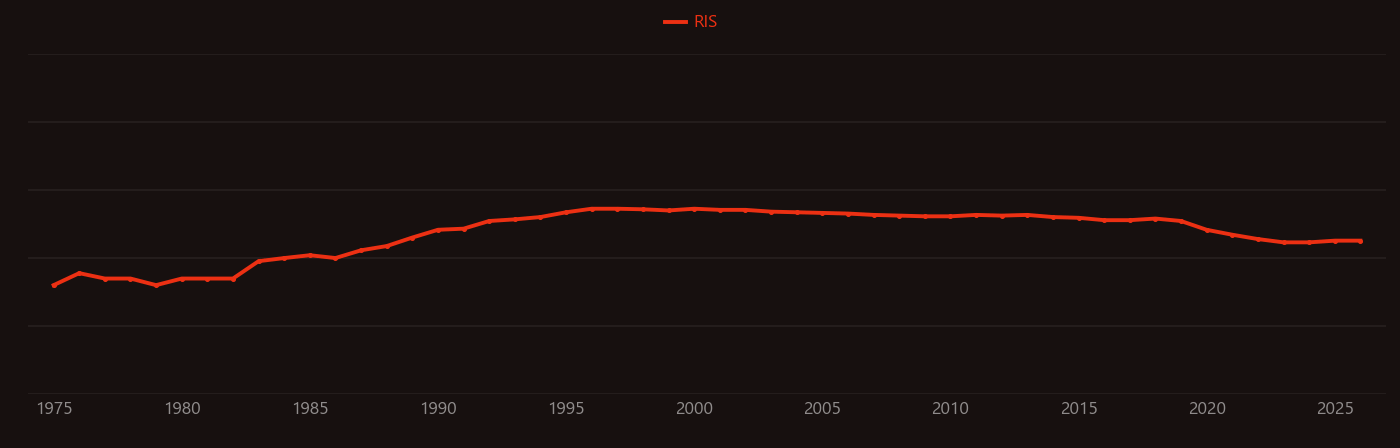 Xenopus research intensity over time