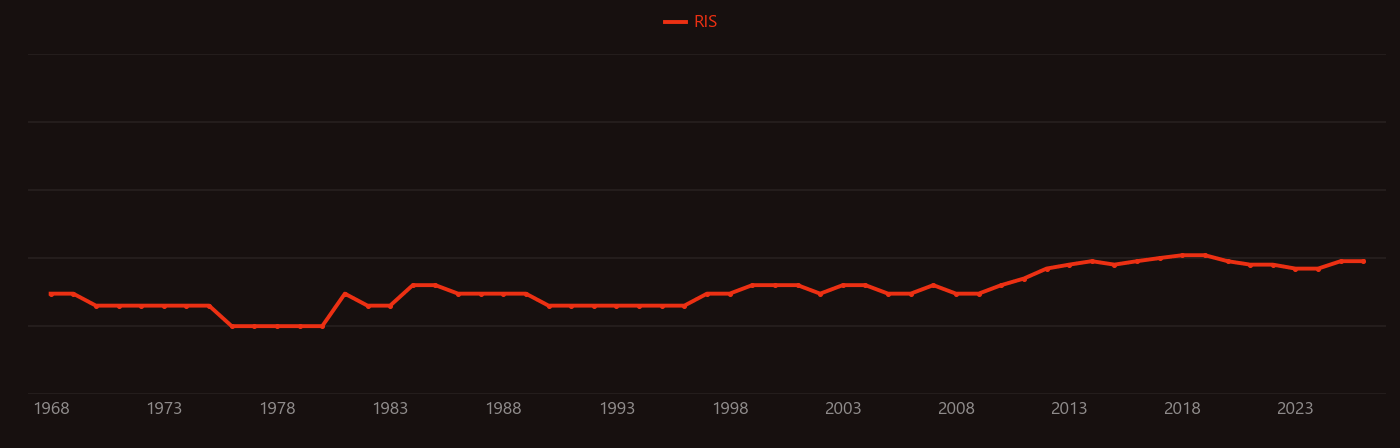 Xylan research intensity over time