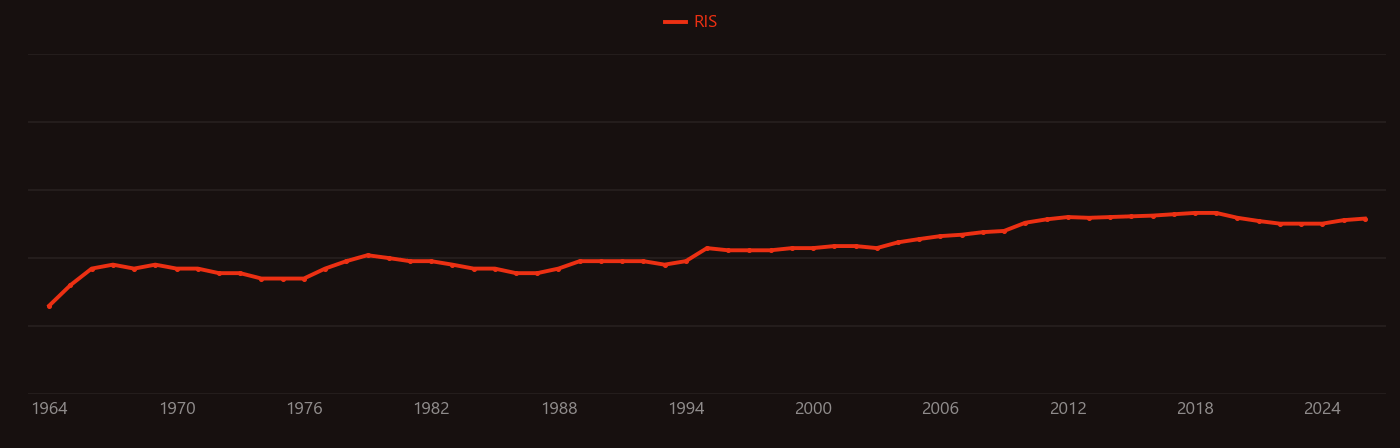 Xylem research intensity over time