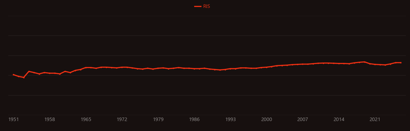 Xylene research intensity over time