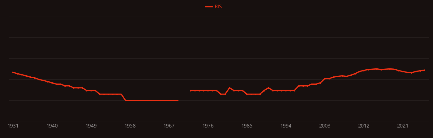 Xylose research intensity over time