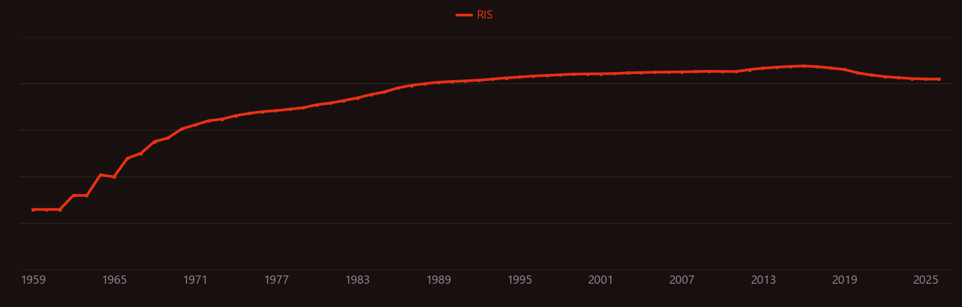 YAG research intensity over time