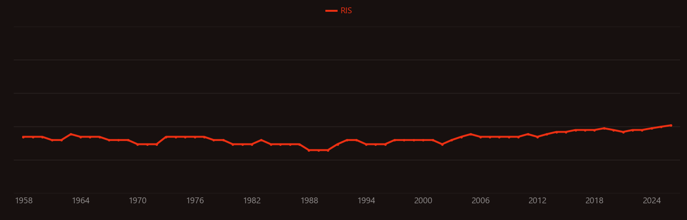 Yeast extract research intensity over time