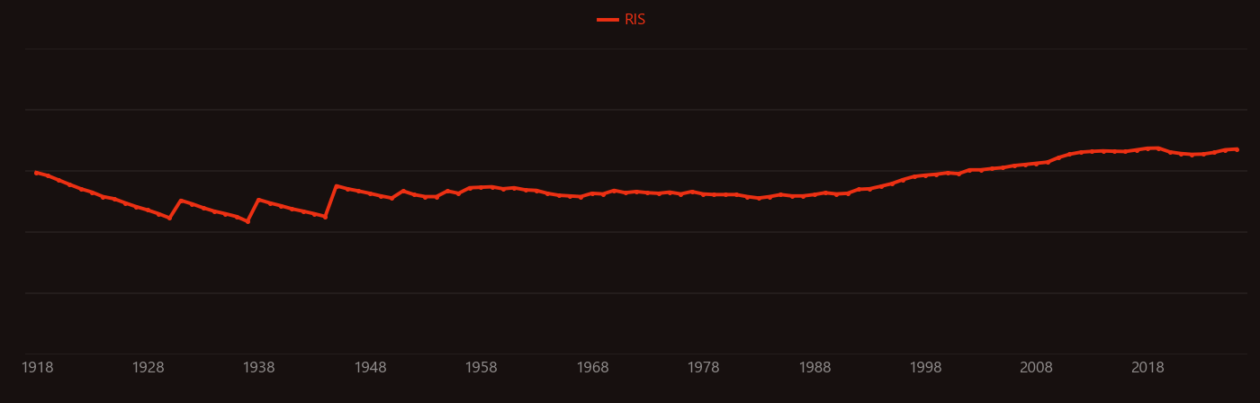 Yeast research intensity over time