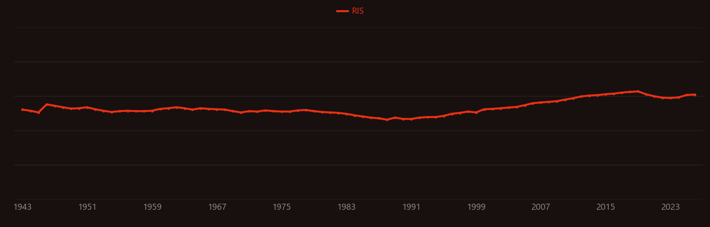 Young's modulus research intensity over time