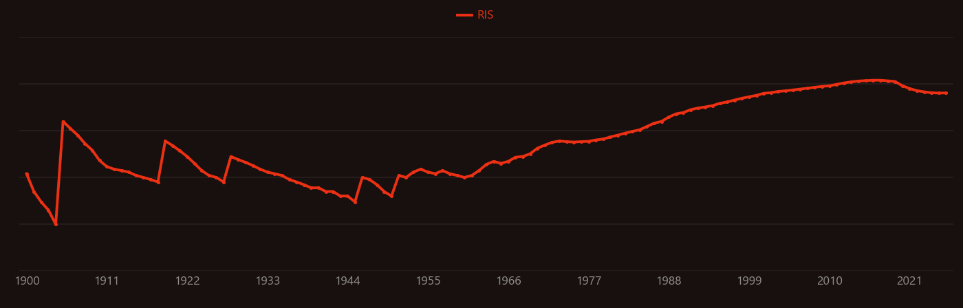 yttria research intensity over time