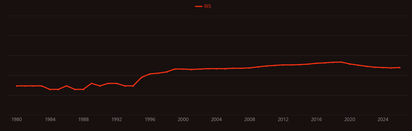 Yttrium aluminium garnet research intensity over time