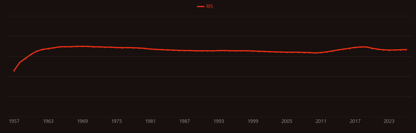 yttrium iron garnet research intensity over time