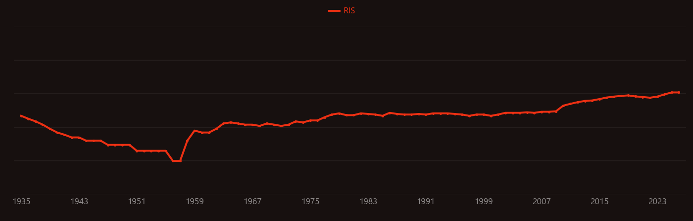 Zea mays research intensity over time