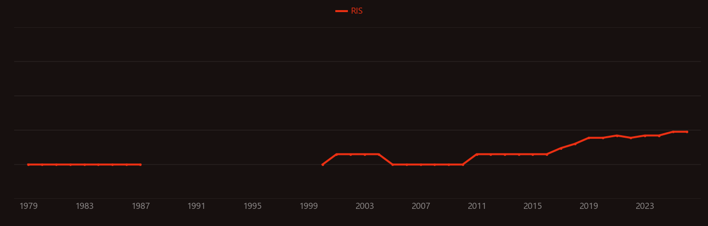 Zearalenone research intensity over time