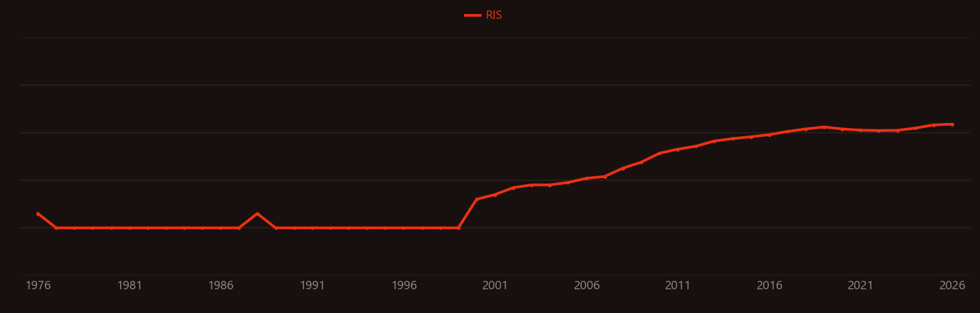 Zebrafish research intensity over time