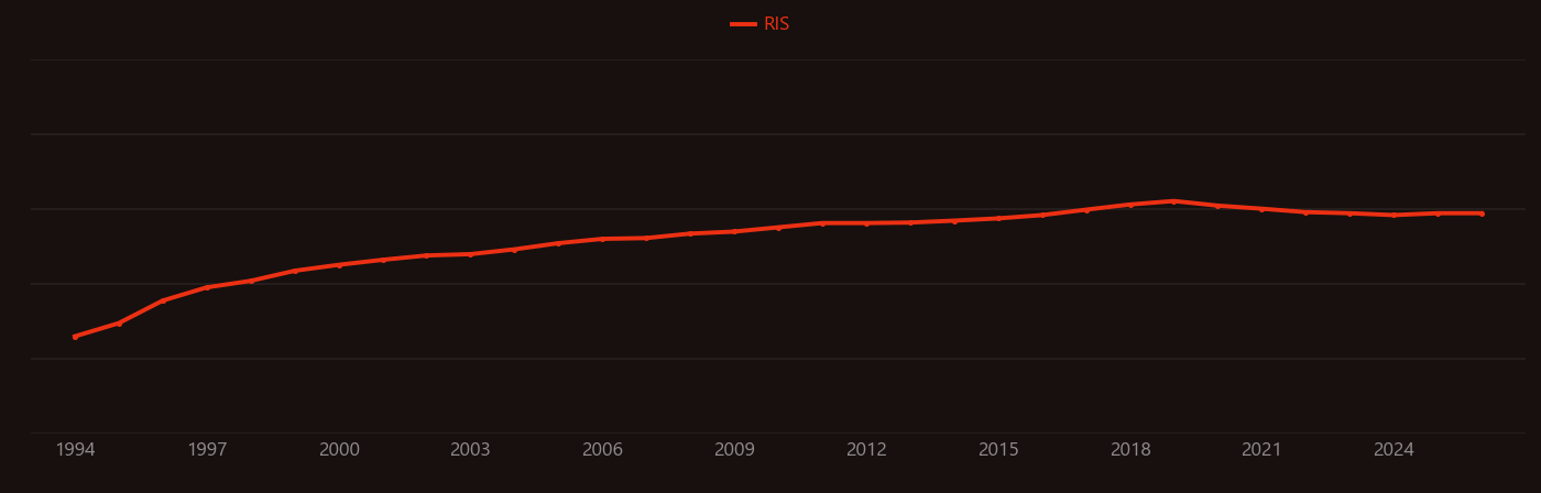 Zerovalent iron research intensity over time