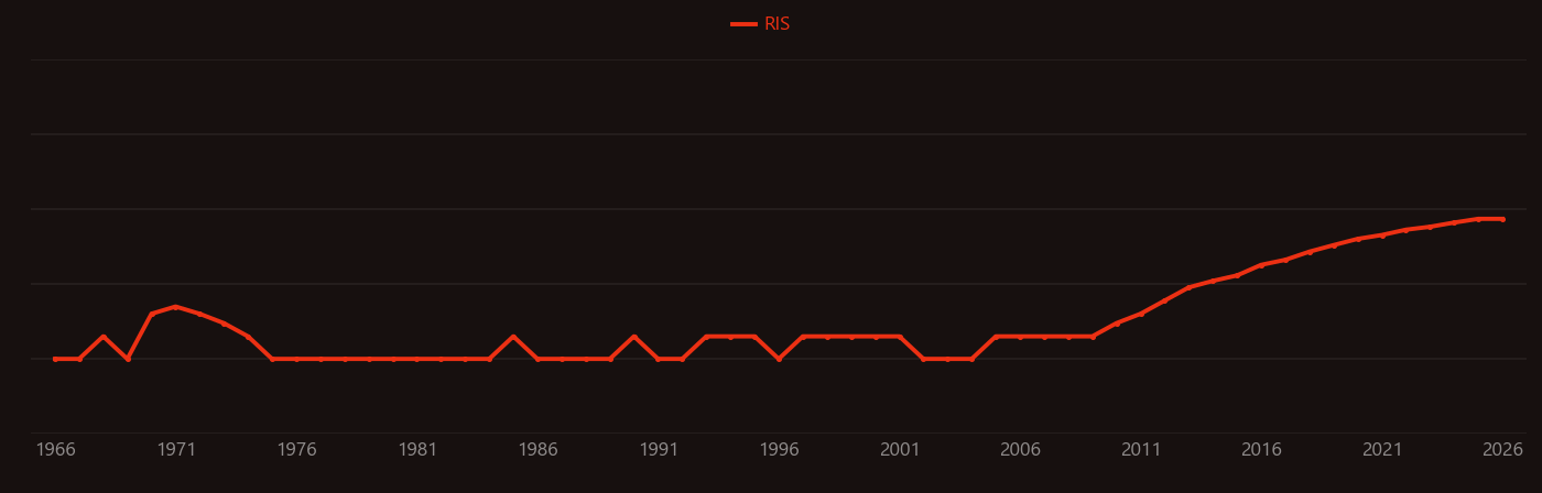 zinc-air battery research intensity over time