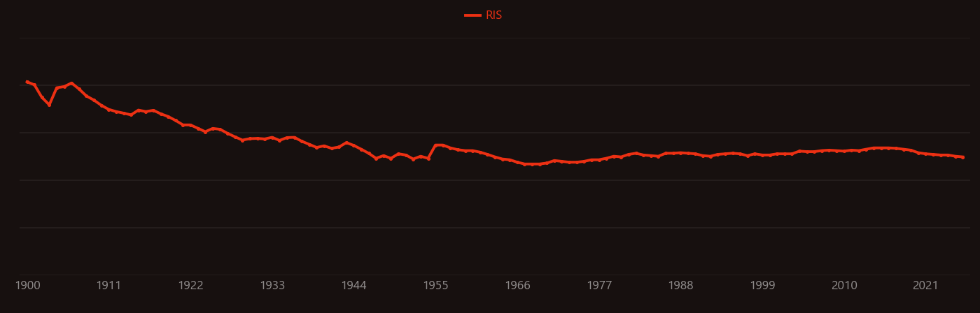 zinc and lead research intensity over time