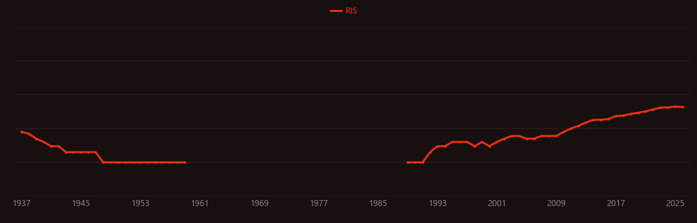 Zinc borate research intensity over time