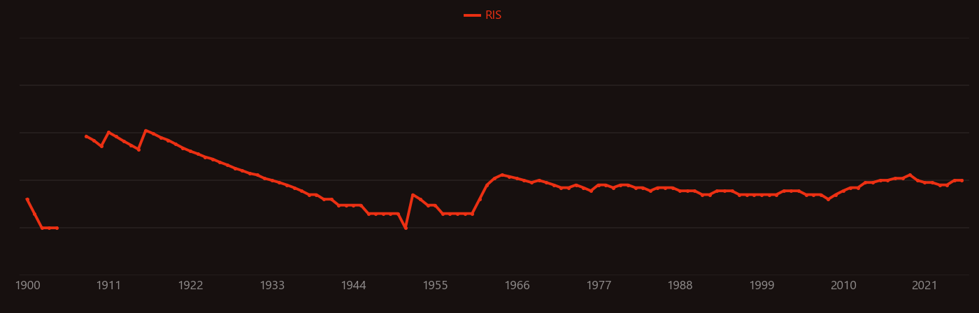 Zinc bromide research intensity over time