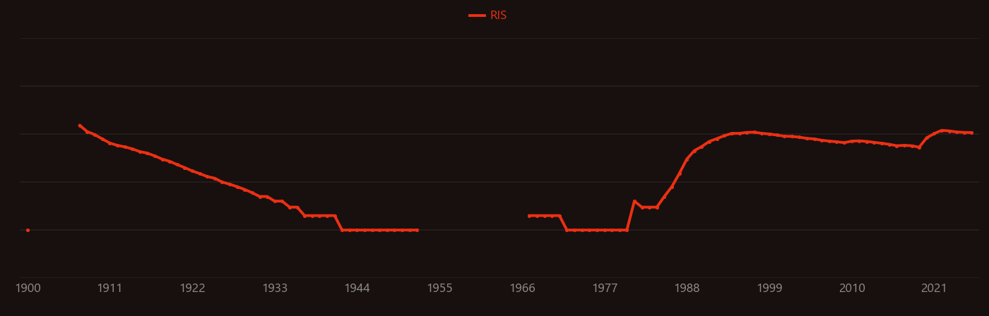 Zinc finger research intensity over time