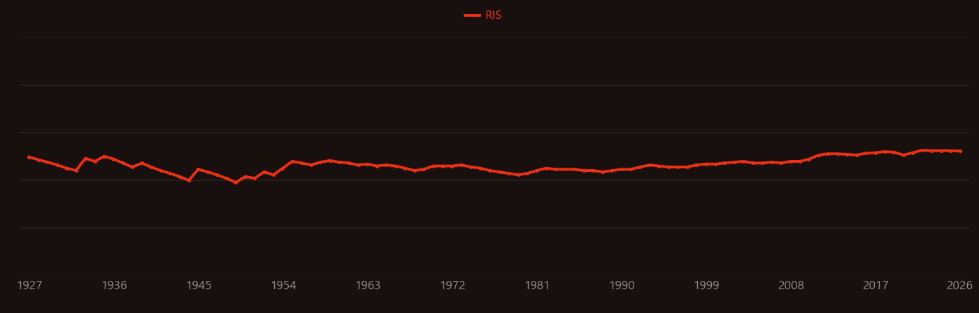 Zinc hydroxide research intensity over time