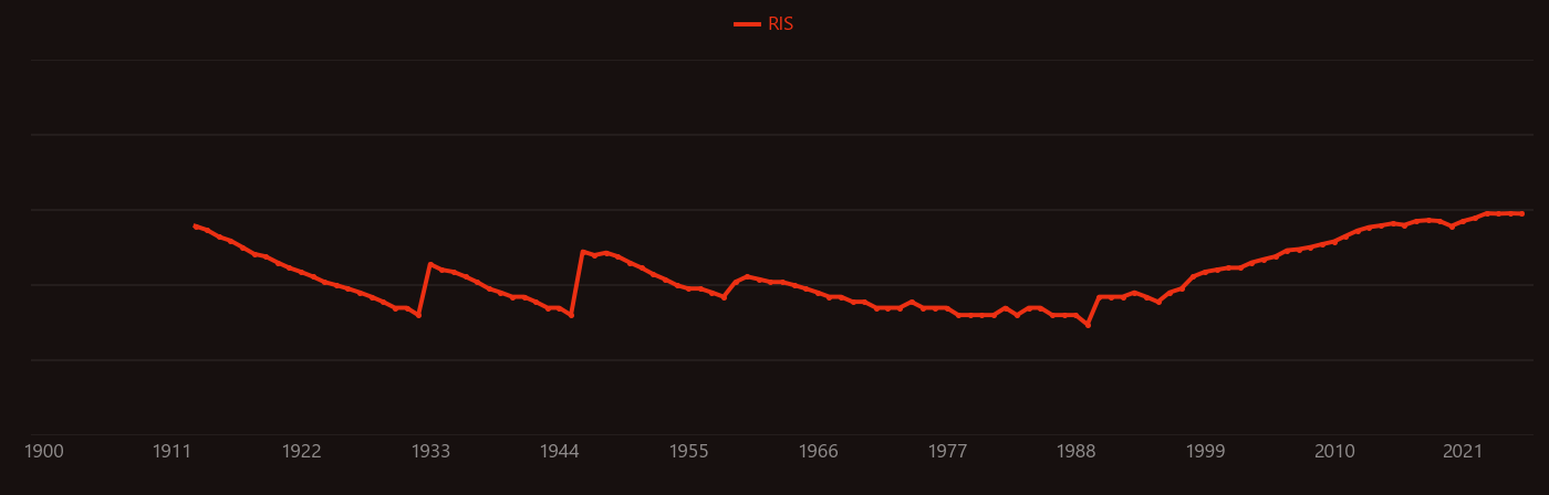 Zinc nitrate research intensity over time