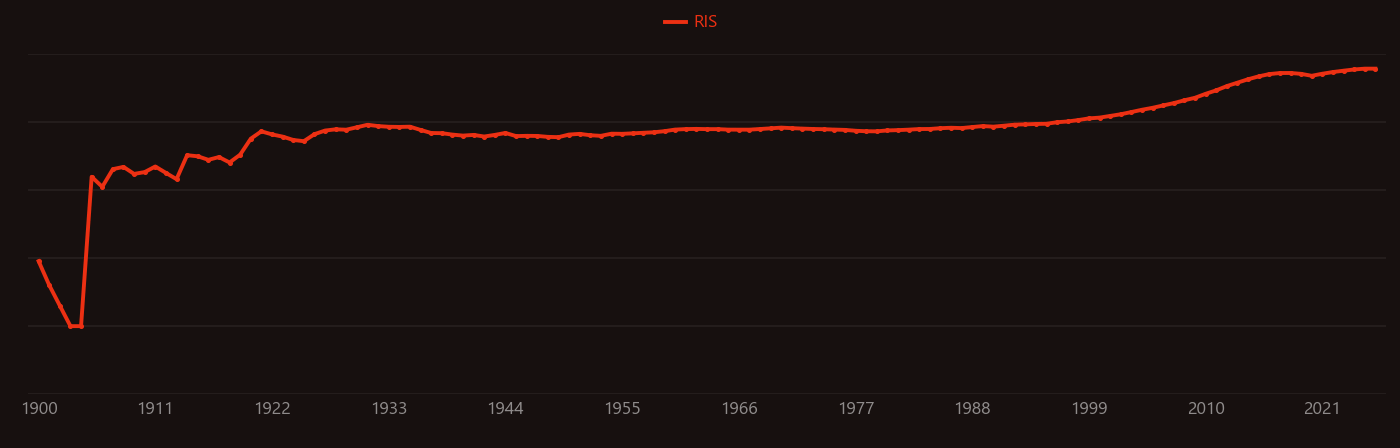 zinc oxide research intensity over time