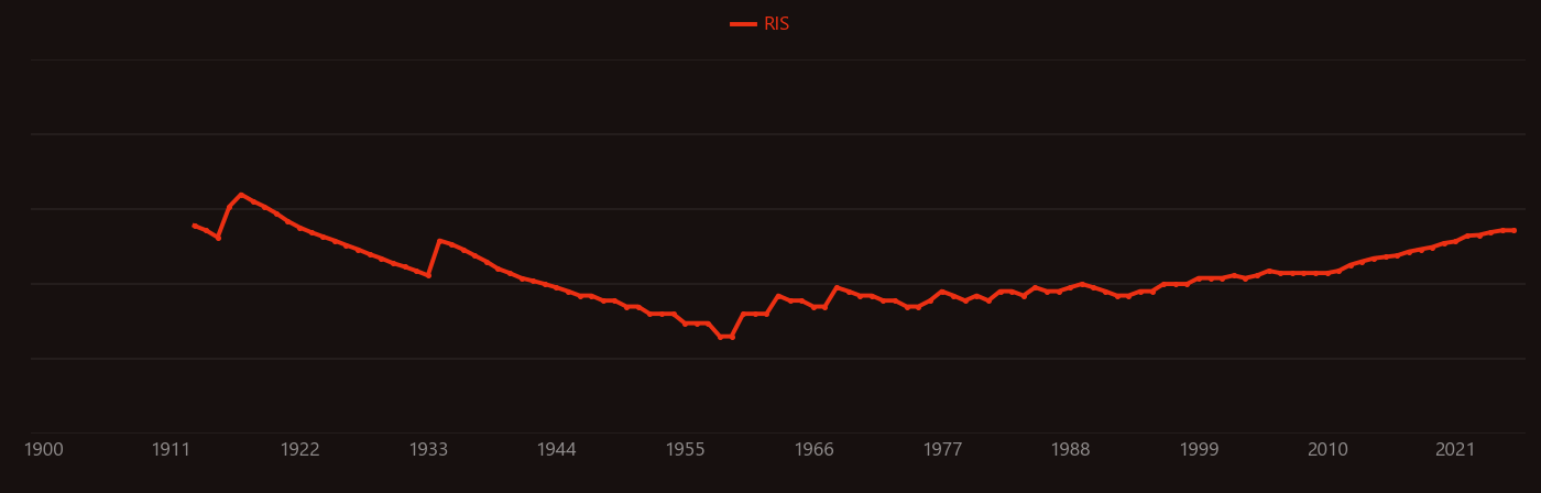 Zinc phosphate research intensity over time