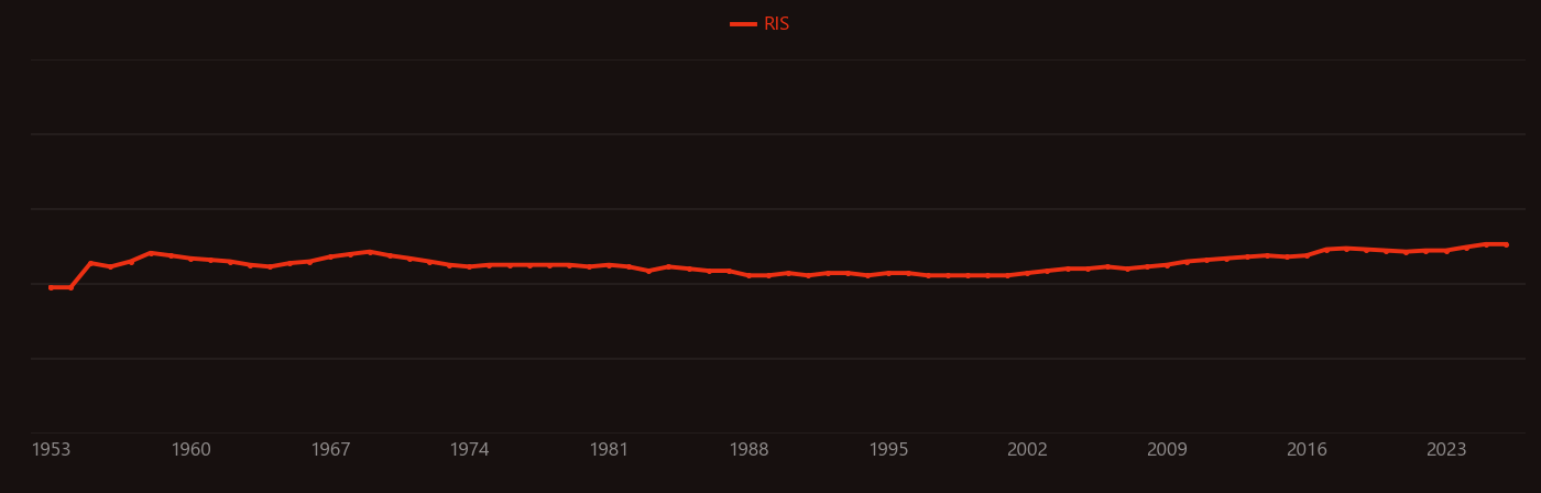 Zinc selenide research intensity over time