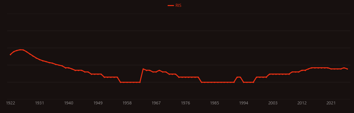 Zinc stearate research intensity over time