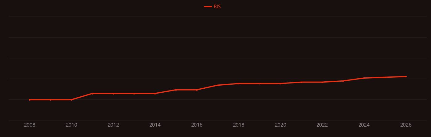 Zingiber officinale research intensity over time