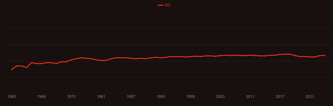 Zooplankton research intensity over time
