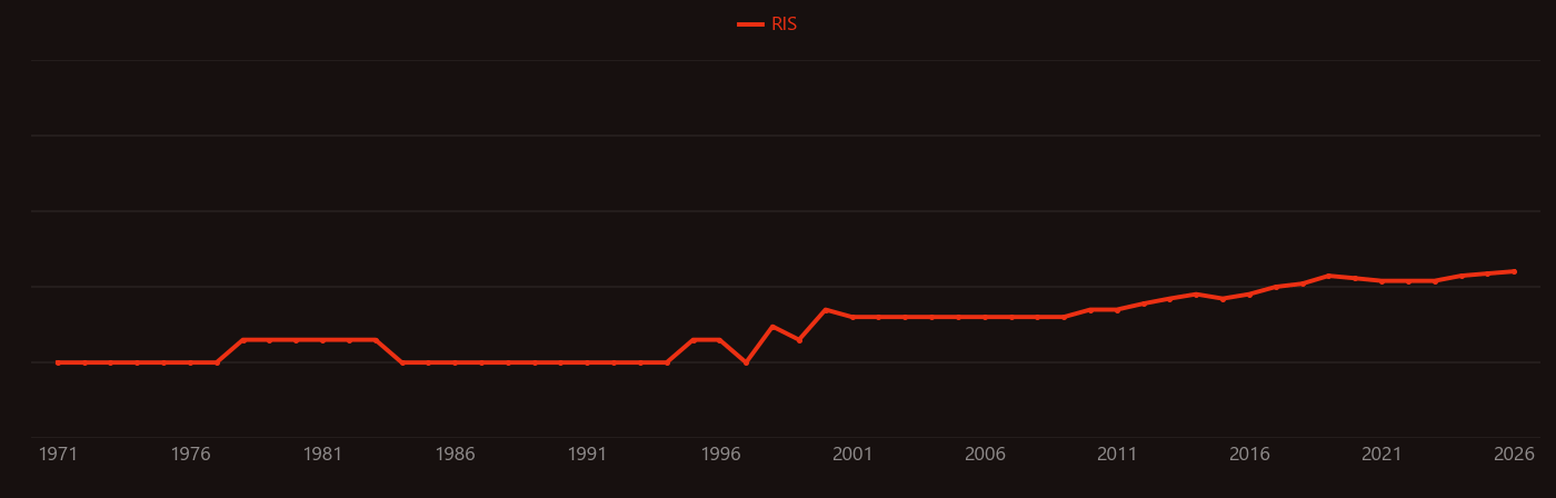 Zwitterion research intensity over time