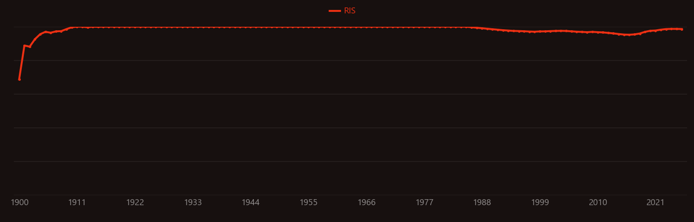 Chemical & Catalysis research intensity over time