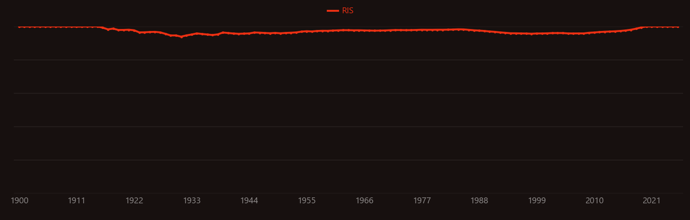 Energy & Storage research intensity over time