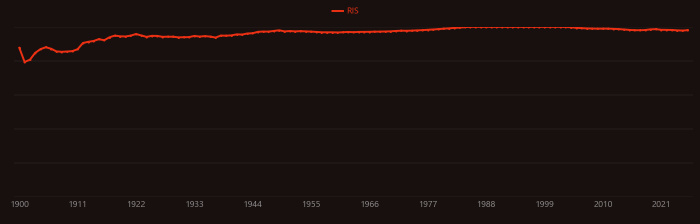 Health & Bio research intensity over time