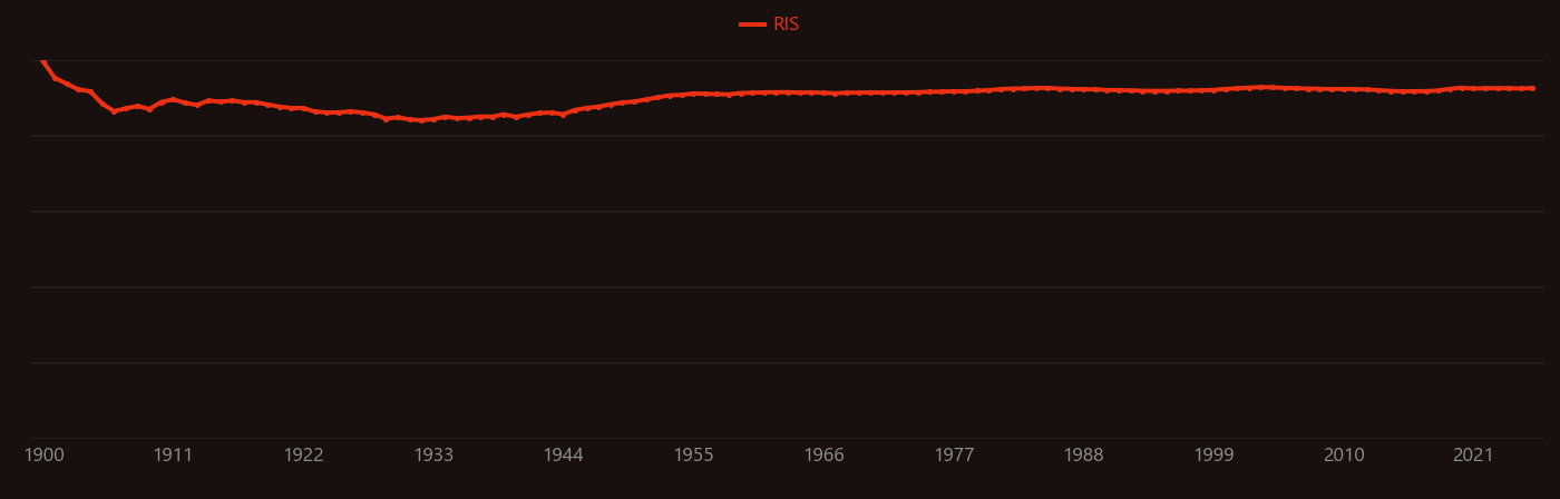 Process & Manufacturing research intensity over time