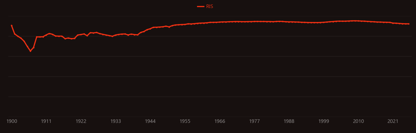 Structural & Mechanical research intensity over time