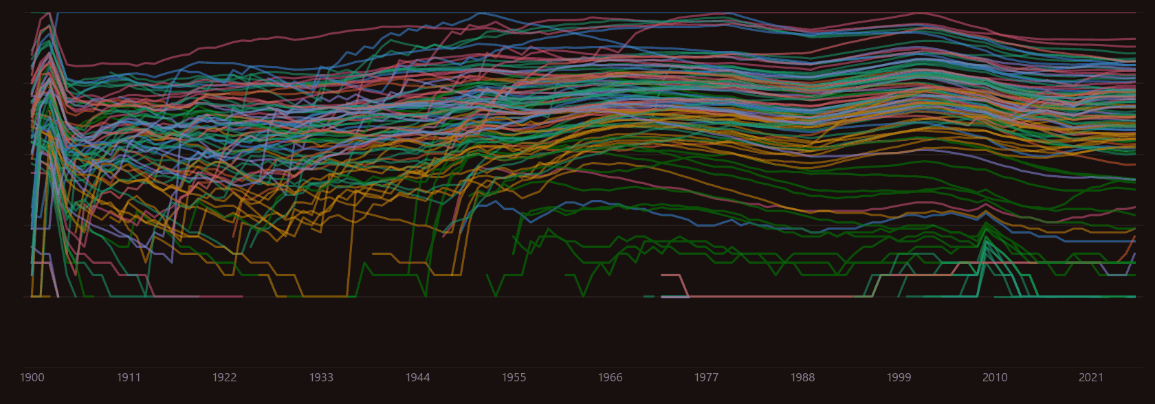 Research intensity of all 118 elements, 1900 to today