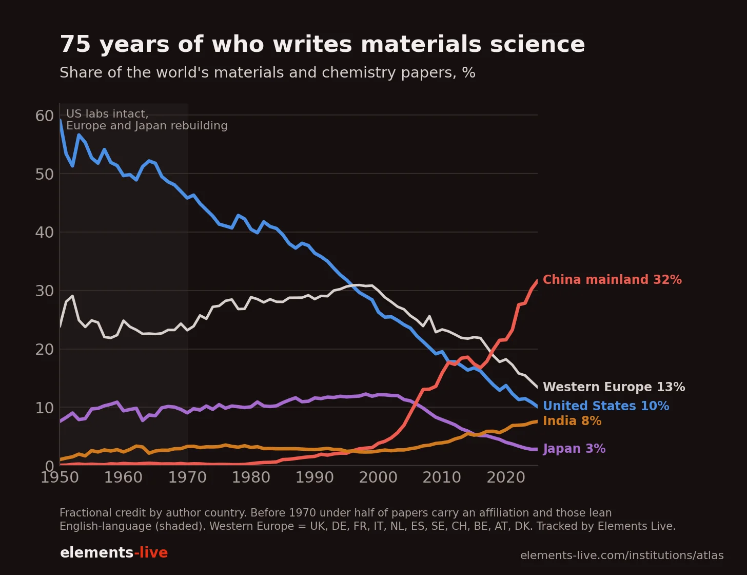 Share of the world's materials and chemistry papers, 1950–2025. More than half of America's declining share came before China's rise.