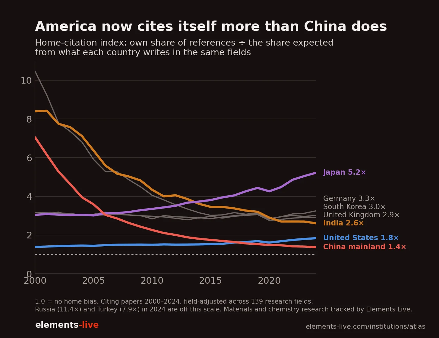 How much more often a country cites its own papers than its weight in each field predicts. The US and China crossed in 2018.