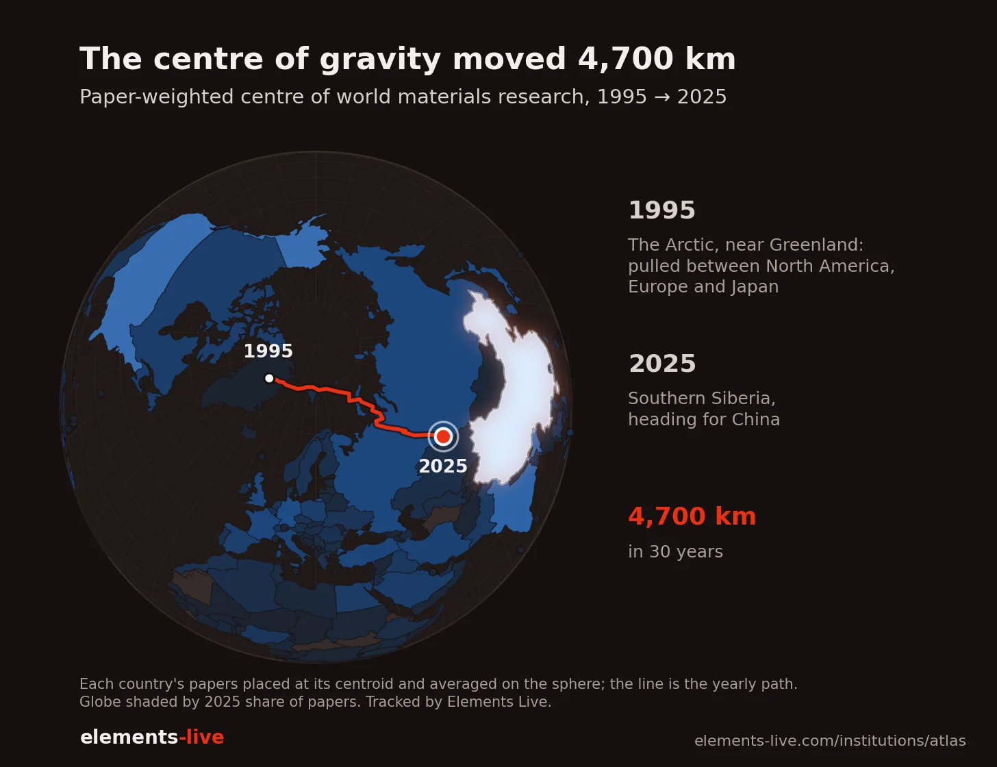 The paper-weighted centre of world materials research moved 4,700 km east between 1995 and 2025.