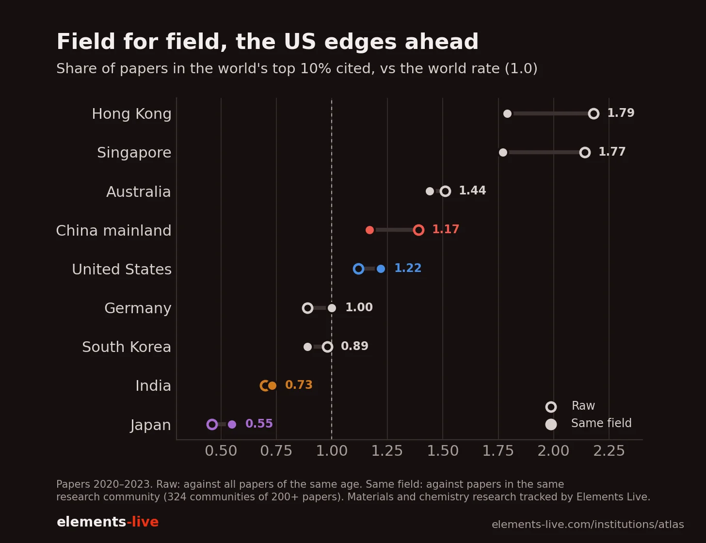 Rate of reaching the world's top 10% most cited, papers compared only within their own field, 2020–2023.