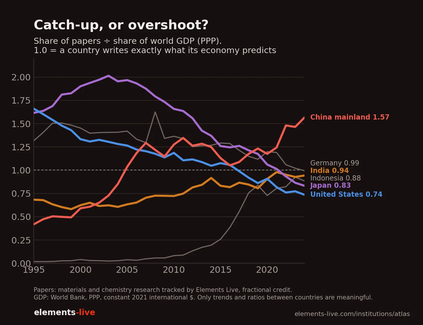 Share of papers ÷ share of world GDP. At 1.0 a country writes what its economy predicts; China kept going past it.