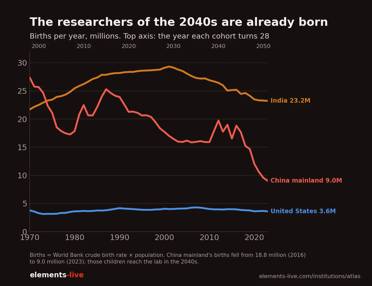 China's births by year. Each cohort reaches the lab at around 25 to 30; the post-2016 cohorts arrive in the 2040s.