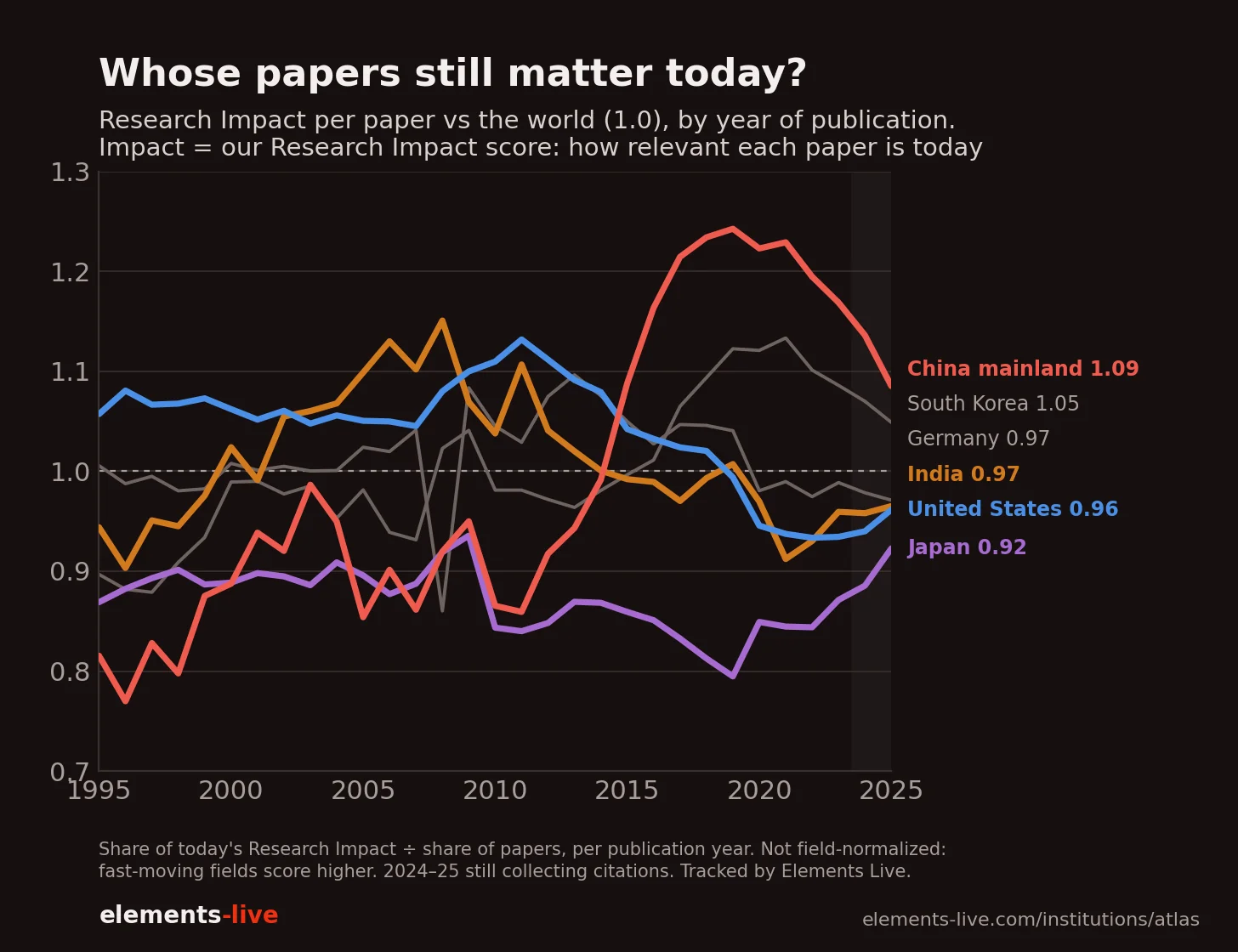 Impact per paper against the world, by publication year (1.0 = world average). China and the US crossed in 2015.