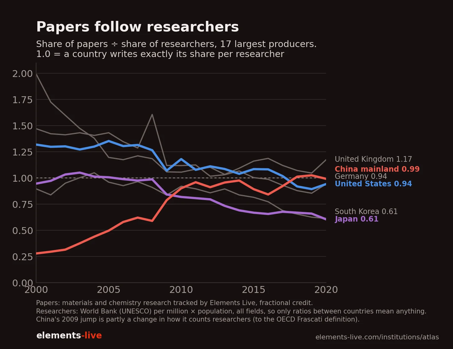 Share of papers ÷ share of researchers among the 17 largest producers (1.0 = exactly its share per researcher). China rose from 0.28 in 2000 to 0.99, in line with the US and Germany.